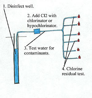 Description: http://water.me.vccs.edu/courses/ENV195Micro/clipart/chlorine.jpg